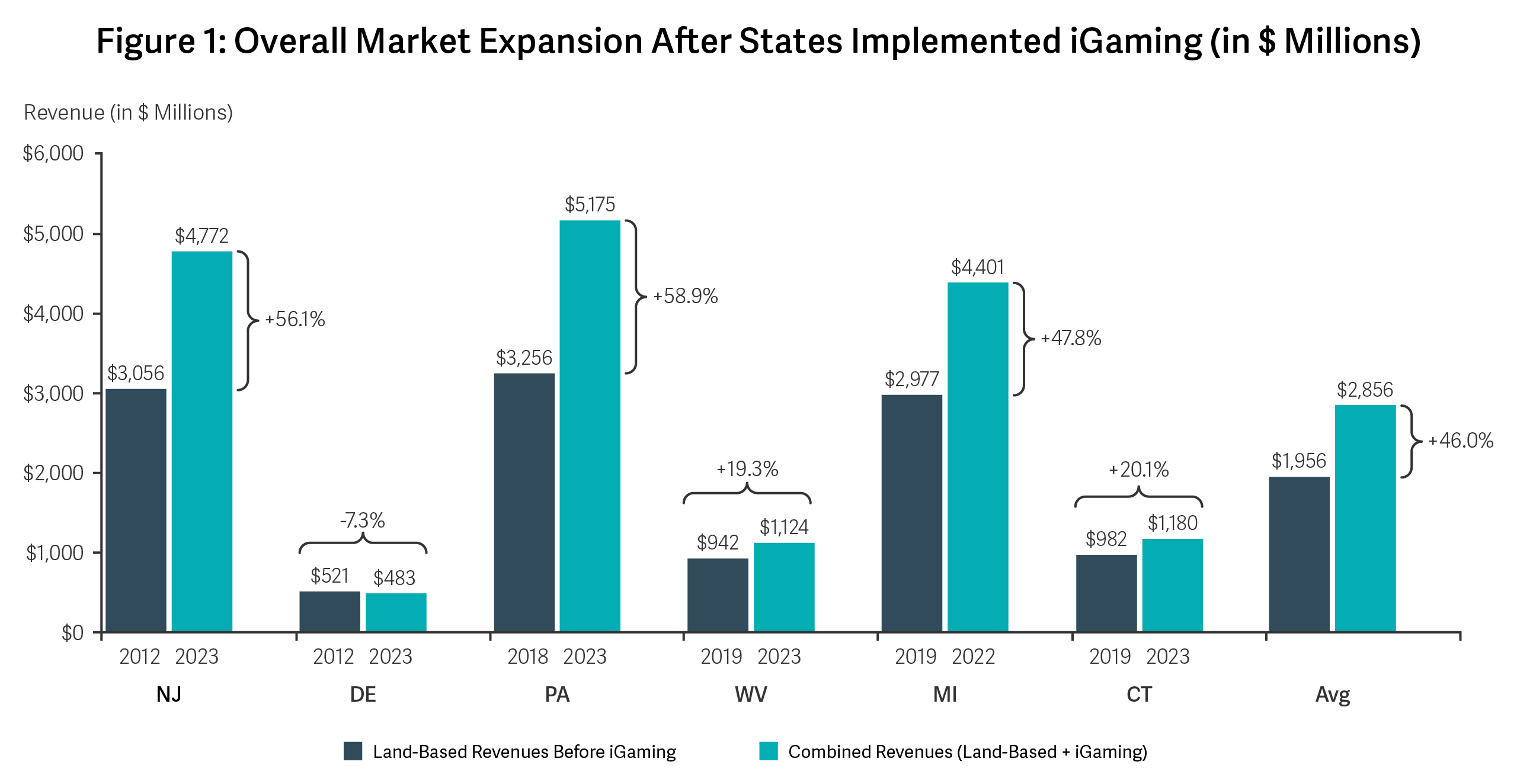 Figure 1: Overall Market Expansion After States Implemented iGaming (in $ Millions) Chart Detailing Overall Market Expansion After States Implemented iGaming (in $ Millions)