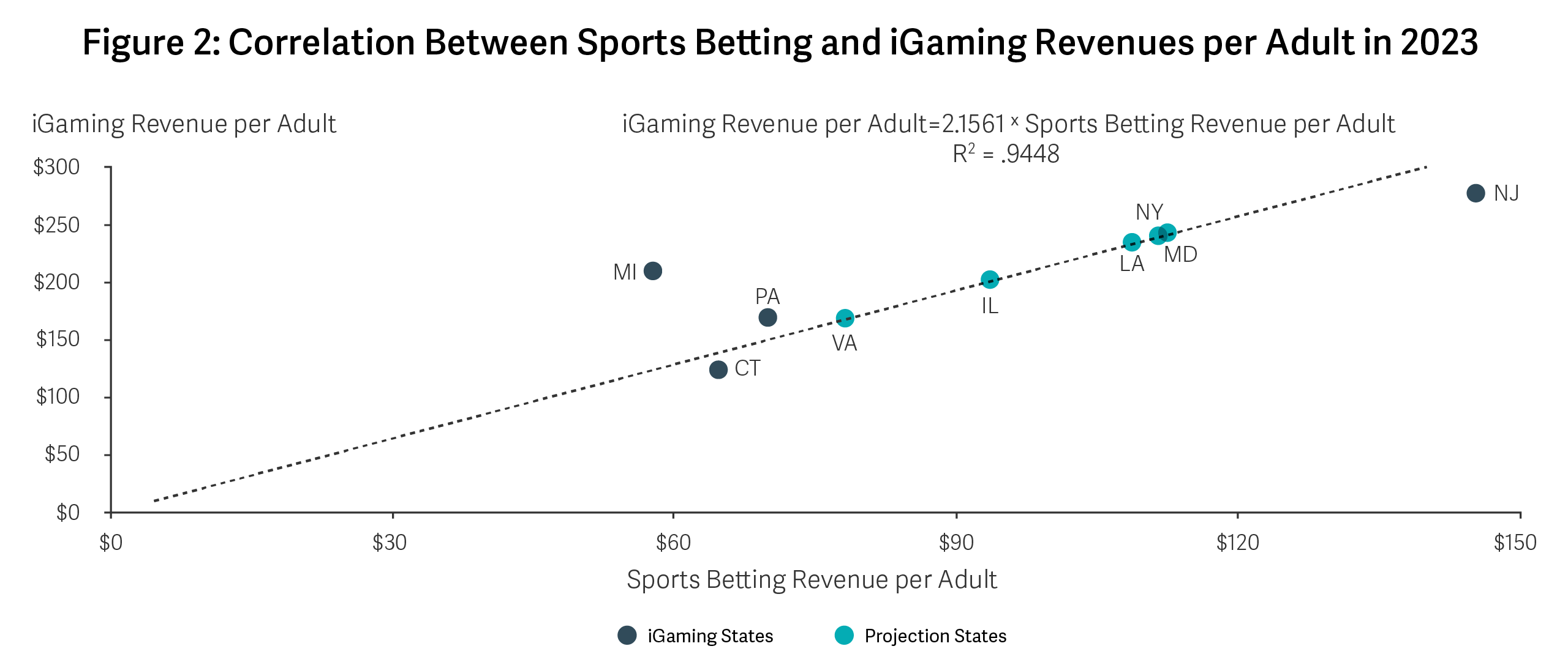 Figure 2: Correlation Between Sports Betting and iGaming Revenues per Adult in 2023 Graph Illustrating the Correlation Between Sports Betting and iGaming Revenues per Adult in 2023