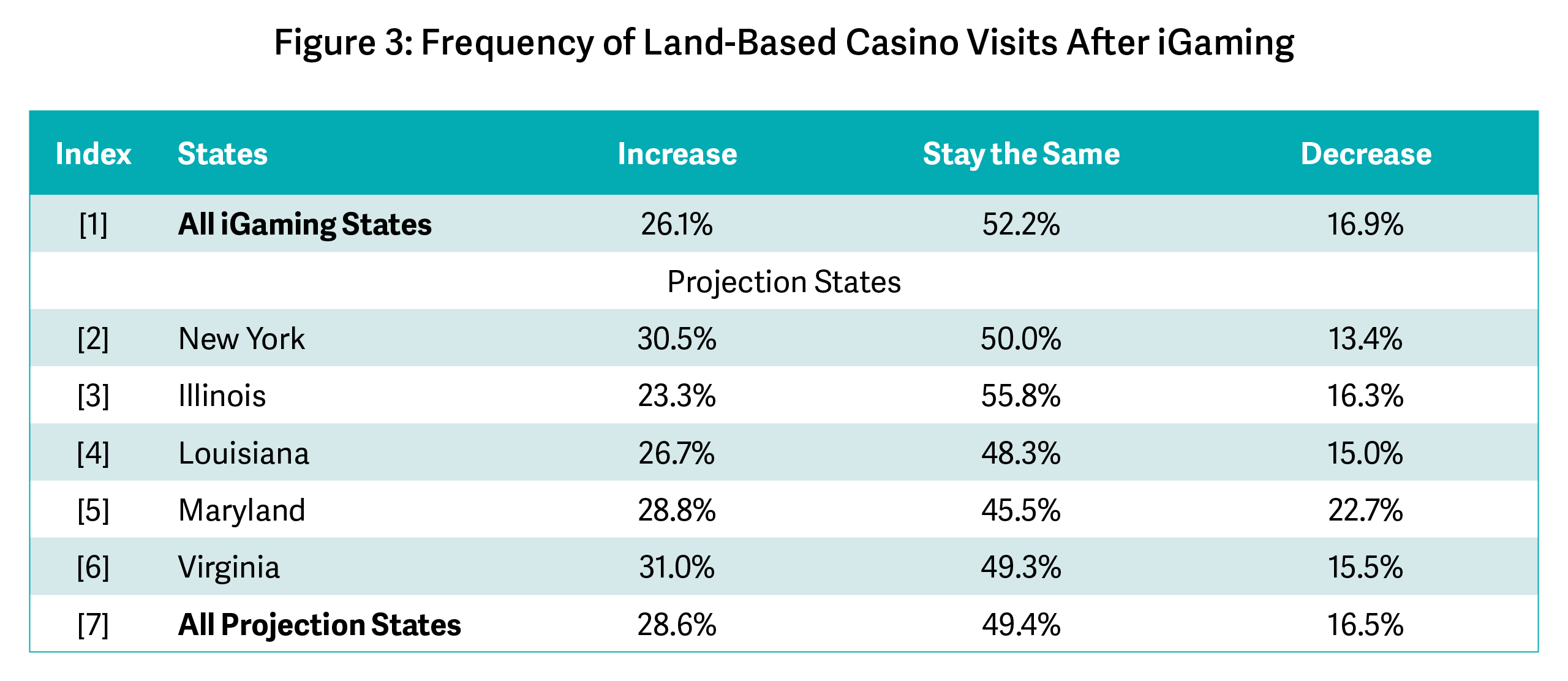 Figure 3: Frequency of Land-Based Casino Visits After iGaming Table Illustrating the Frequency of Land-Based Casino Visits After iGaming