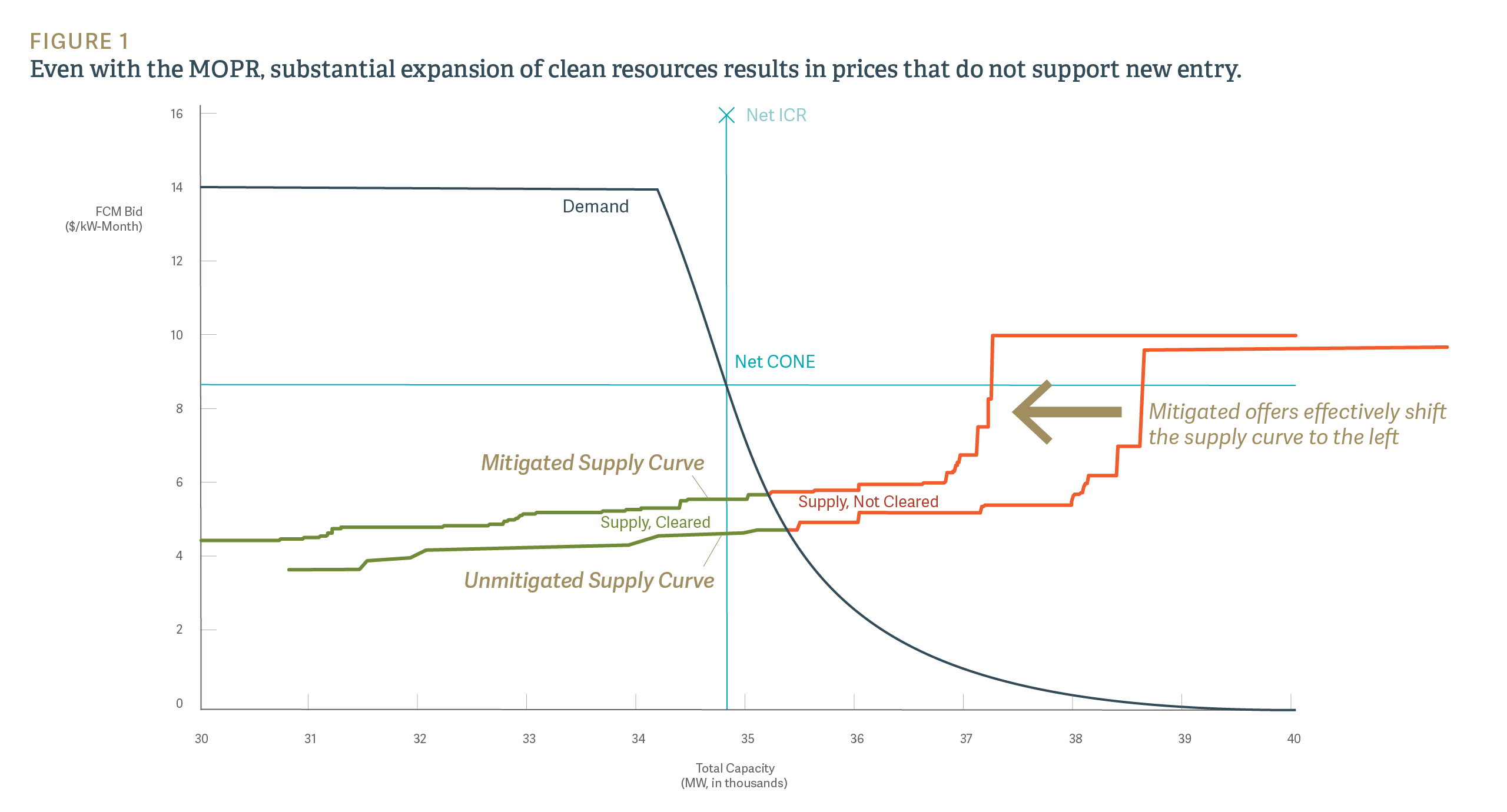 Capacity Market Impacts of Future Resources Scenarios in the ISO-NE System - Figure 1